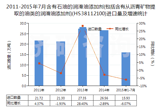2011-2015年7月含有石油的潤滑油添加劑(包括含有從瀝青礦物提取的油類的潤滑油添加劑)(HS38112100)進(jìn)口量及增速統(tǒng)計 2011-2015年7月含有石油的潤滑油添加劑(包括含有從瀝青礦物提取的油類的潤滑油添加劑)(HS38112100)進(jìn)口量及增速統(tǒng)計